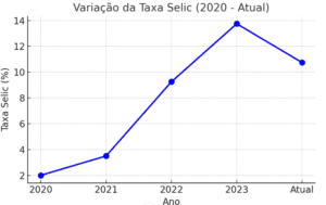 Taxa Selic e Juros no Crédito Consignado: Entenda